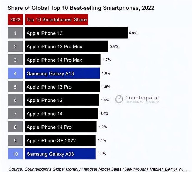 弥勒苹果维修分享:为什么iPhone14的销量不如iPhone13? 