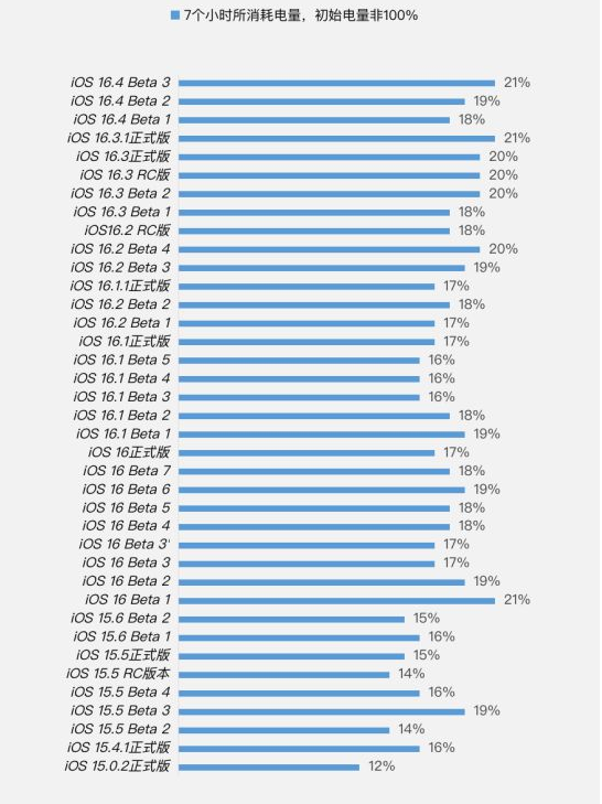 弥勒苹果手机维修分享iOS 16.4 Beta 3续航跑分等测试结果汇总 