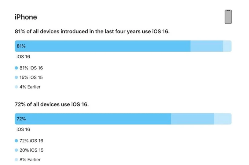 弥勒苹果手机维修分享iOS 16 / iPadOS 16 安装率 