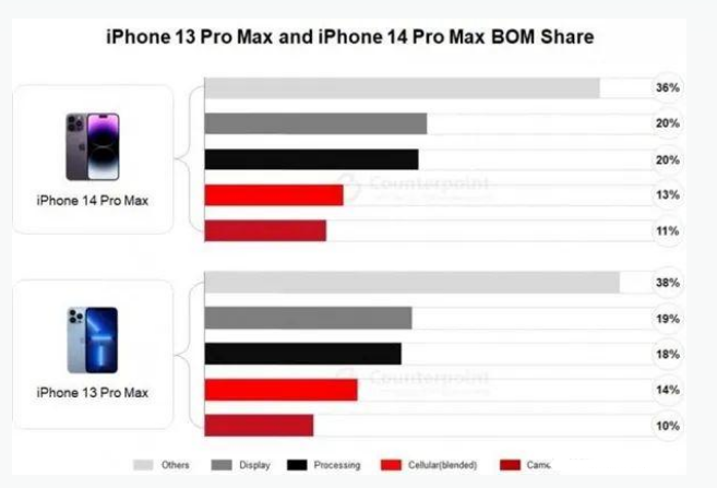 弥勒苹果手机维修分享iPhone 14 Pro的成本和利润 