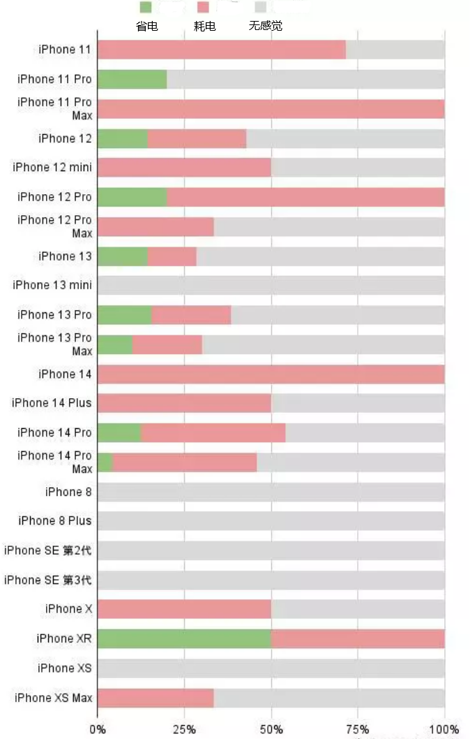 弥勒苹果手机维修分享iOS16.2太耗电怎么办？iOS16.2续航不好可以降级吗？ 