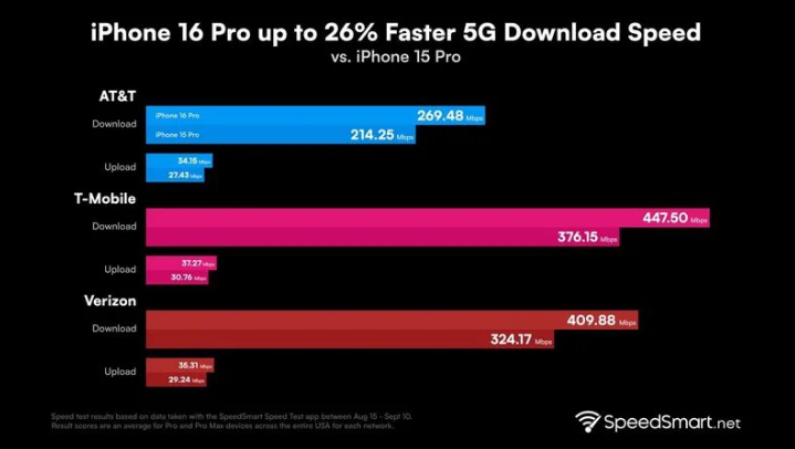 弥勒苹果手机维修分享iPhone 16 Pro 系列的 5G 速度 