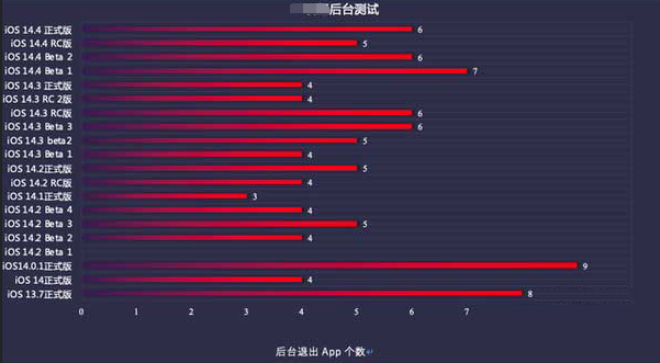 弥勒苹果手机维修分享iOS14.5beta1续航怎么样 